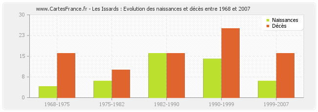 Les Issards : Evolution des naissances et décès entre 1968 et 2007